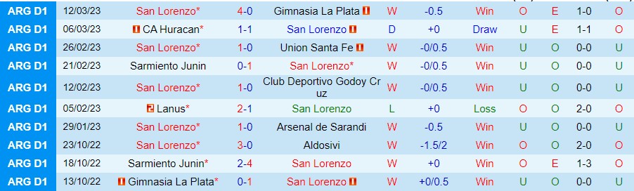 Nhận định, soi kèo San Lorenzo vs Sarmiento, 7h40 ngày 16/3 - Ảnh 2