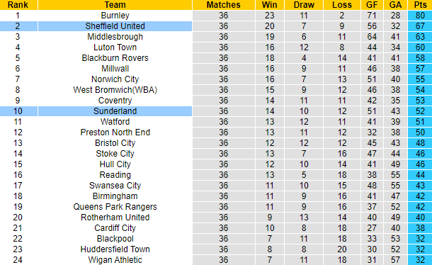 Nhận định, soi kèo Sunderland vs Sheffield United, 3h ngày 16/3 - Ảnh 5