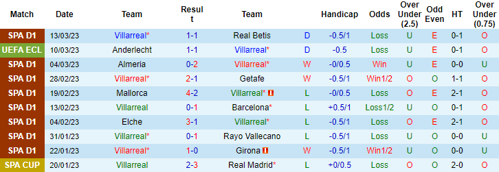 Nhận định, soi kèo Villarreal vs Anderlecht, 3h ngày 17/3 - Ảnh 1