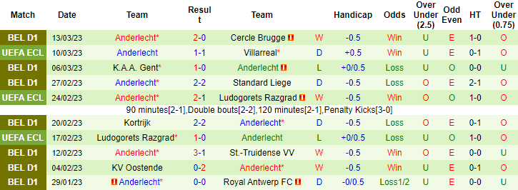 Nhận định, soi kèo Villarreal vs Anderlecht, 3h ngày 17/3 - Ảnh 2