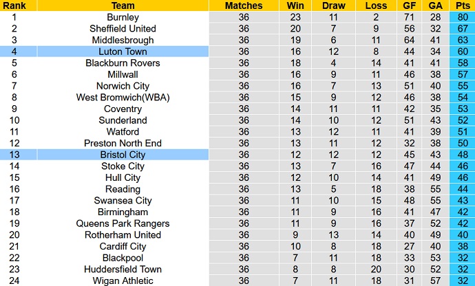 Soi kèo, dự đoán Macao Luton Town vs Bristol 2h45 ngày 16/3 - Ảnh 6
