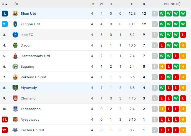 Soi kèo tài xỉu Myawady vs Shan hôm nay, 16h30 ngày 15/3 - Ảnh 2