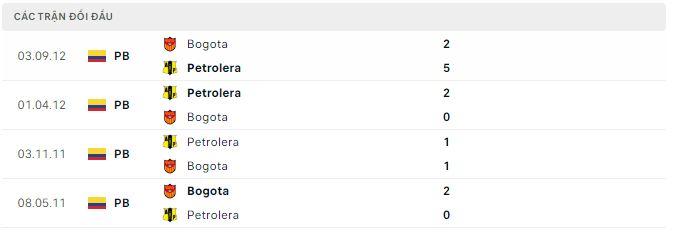 Nhận định, soi kèo Bogota vs Petrolera, 6h ngày 17/3 - Ảnh 2
