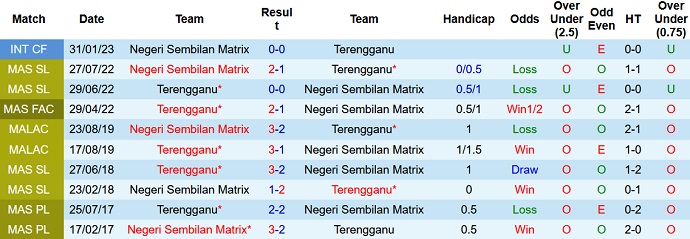 Nhận định, soi kèo Negeri Seem. vs Terengganu, 19h15 ngày 16/3 - Ảnh 3