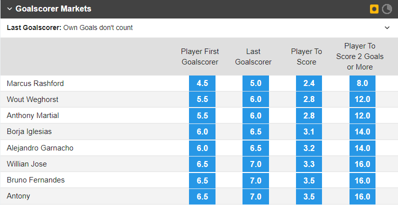 Soi bảng vị cầu thủ ghi bàn Betis vs MU, 0h45 ngày 17/3 - Ảnh 1