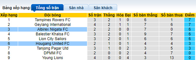 Soi kèo, dự đoán Macao Albirex vs Hougang Utd, 18h45 ngày 15/3 - Ảnh 5