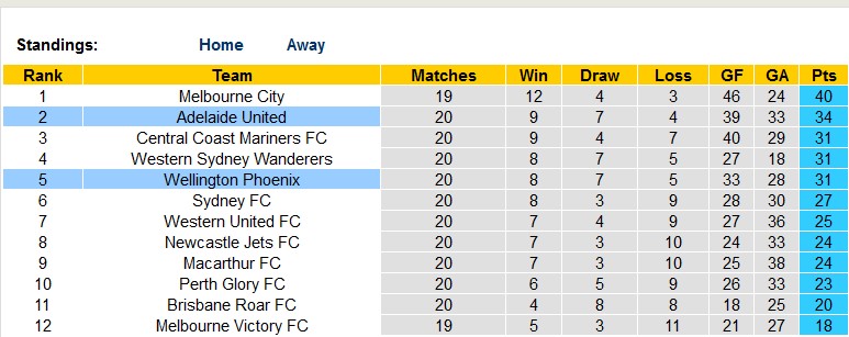 Nhận định, soi kèo Adelaide vs Wellington Phoenix, 15h45 ngày 17/3 - Ảnh 4