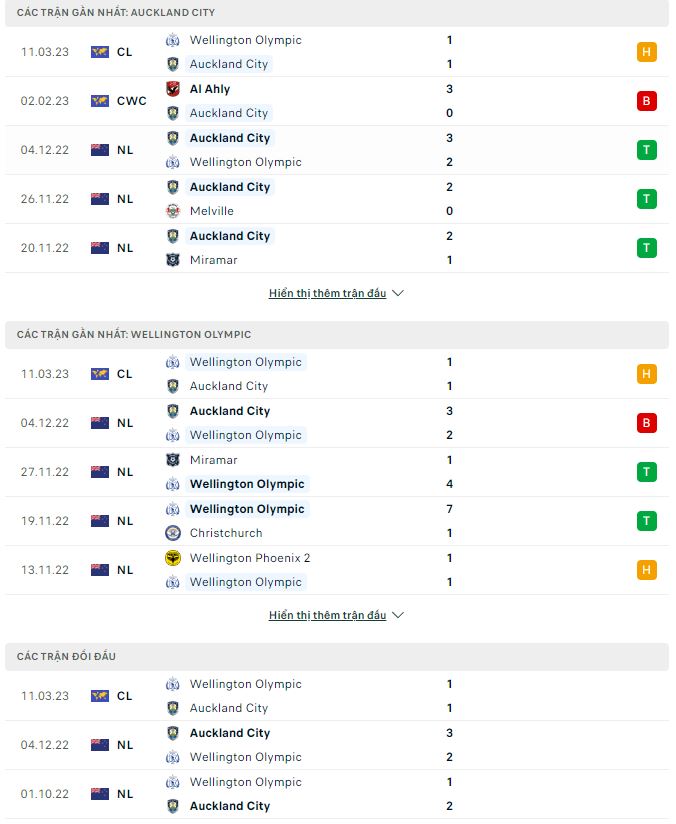 Nhận định, soi kèo Auckland vs Wellington, 9h ngày 18/3 - Ảnh 1