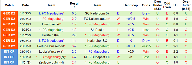 Nhận định, soi kèo Furth vs Magdeburg, 19h ngày 18/3 - Ảnh 2