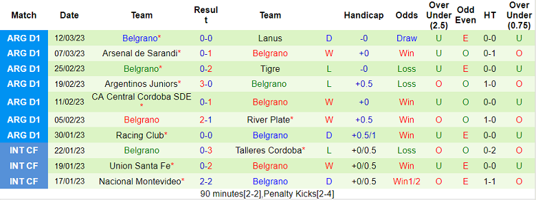 Nhận định, soi kèo Godoy Cruz vs Belgrano, 7h30 ngày 19/3 - Ảnh 2