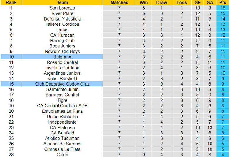 Nhận định, soi kèo Godoy Cruz vs Belgrano, 7h30 ngày 19/3 - Ảnh 4