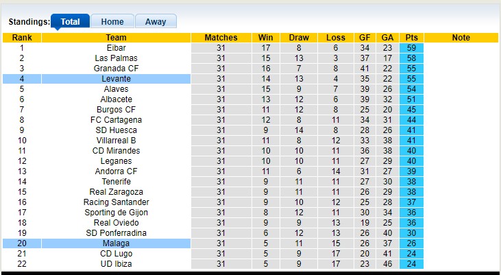 Nhận định, soi kèo Málaga vs Levante, 3h ngày 18/3 - Ảnh 4