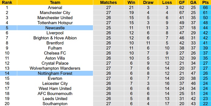 Nhận định, soi kèo Nottingham Forest vs Newcastle, 3h00 ngày 18/3 - Ảnh 6