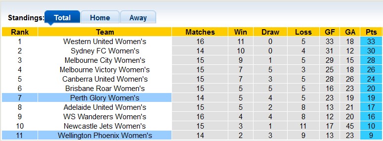 Nhận định, soi kèo nữ Wellington Phoenix vs nữ Perth Glory, 11h ngày 18/3 - Ảnh 4