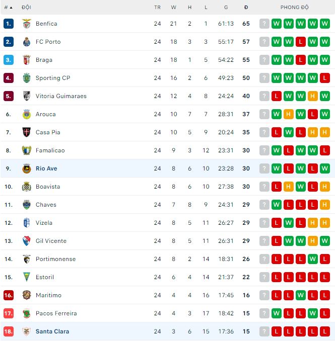 Nhận định, soi kèo Santa Clara vs Rio Ave, 3h15 ngày 18/3 - Ảnh 3