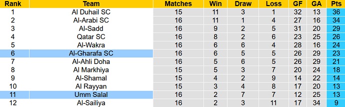 Nhận định, soi kèo Umm Salal vs Gharrafa, 21h00 ngày 17/3 - Ảnh 4