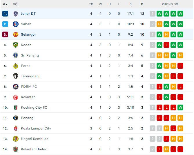 Soi kèo bóng đá Malaysia hôm nay 17/3: Selangor vs Johor DT - Ảnh 2