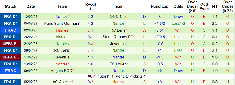 Soi kèo phạt góc Lyon vs Nantes, 3h ngày 18/3 - Ảnh 2