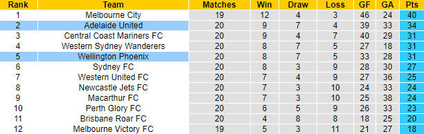 Tỷ lệ kèo nhà cái Adelaide vs Wellington Phoenix mới nhất, 15h45 ngày 17/3 - Ảnh 6