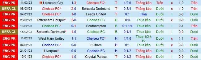 Nhận định, soi kèo Chelsea vs Everton, 0h30 ngày 19/3 - Ảnh 2
