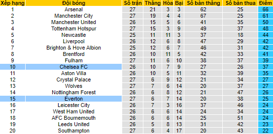 Nhận định, soi kèo Chelsea vs Everton, 0h30 ngày 19/3 - Ảnh 4