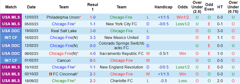 Nhận định, soi kèo Chicago Fire vs Cincinnati, 7h37 ngày 19/3 - Ảnh 1