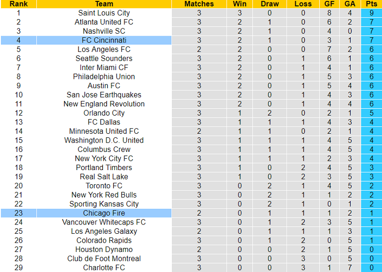 Nhận định, soi kèo Chicago Fire vs Cincinnati, 7h37 ngày 19/3 - Ảnh 4