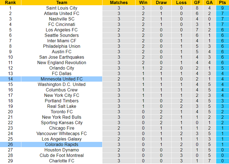 Nhận định, soi kèo Colorado Rapids vs Minnesota, 8h37 ngày 19/3 - Ảnh 5
