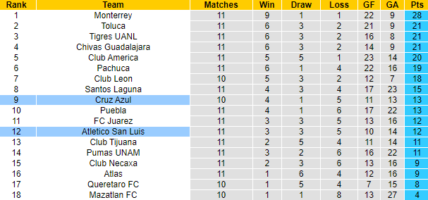 Nhận định, soi kèo Cruz Azul vs San Luis, 6h ngày 19/3 - Ảnh 4