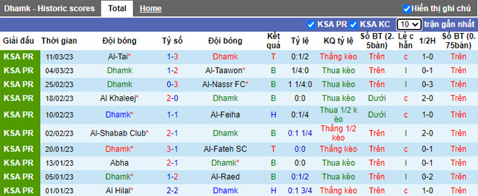 Nhận định, soi kèo Damak vs Al Batin, 20h ngày 17/3 - Ảnh 1