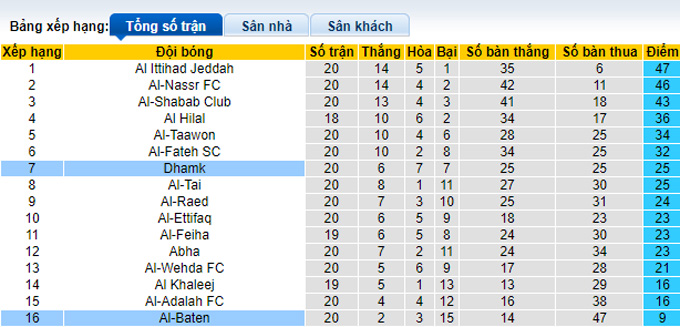 Nhận định, soi kèo Damak vs Al Batin, 20h ngày 17/3 - Ảnh 4