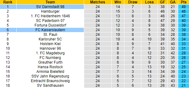 Nhận định, soi kèo Darmstadt vs Kaiserslautern, 2h30 ngày 19/3 - Ảnh 5