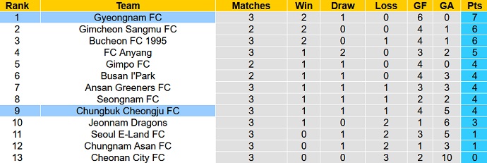 Nhận định, soi kèo Gyeongnam vs Cheongju, 14h00 ngày 18/3 - Ảnh 3