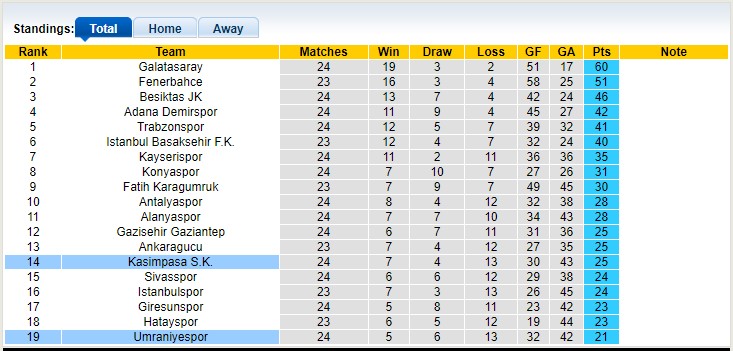 Nhận định, soi kèo Kasımpaşa vs Ümraniyespor, 17h30 ngày 18/3 - Ảnh 4