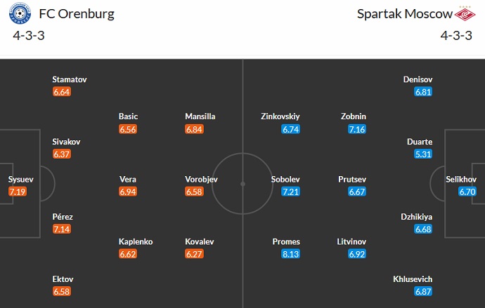 Nhận định, soi kèo Orenburg vs Spartak, 16h00 ngày 18/3 - Ảnh 5