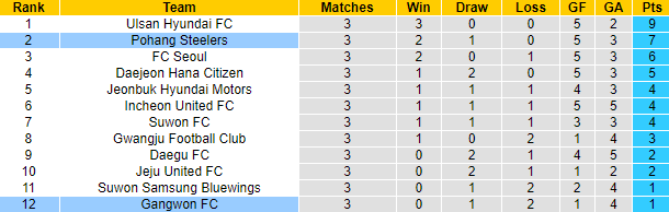 Nhận định, soi kèo Pohang Steelers vs Gangwon, 12h ngày 18/3 - Ảnh 4