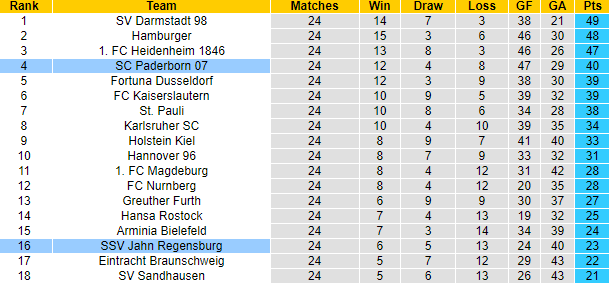 Nhận định, soi kèo Regensburg vs Paderborn, 19h ngày 18/3 - Ảnh 4