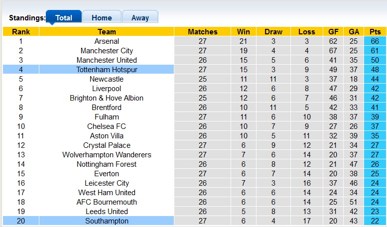Nhận định, soi kèo Southampton vs Tottenham, 22h ngày 18/3 - Ảnh 4