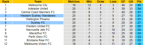 Nhận định, soi kèo Sydney vs WS Wanderers, 15h45 ngày 18/3 - Ảnh 5