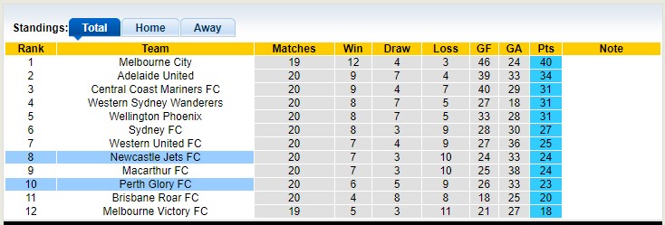 Phân tích kèo hiệp 1 Newcastle Jets vs Perth Glory, 13h ngày 18/3 - Ảnh 4