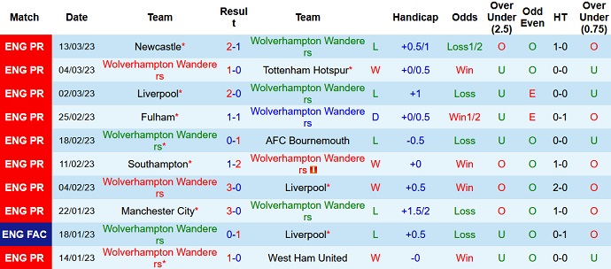 Phân tích kèo hiệp 1 Wolves vs Leeds, 22h00 ngày 18/3 - Ảnh 1