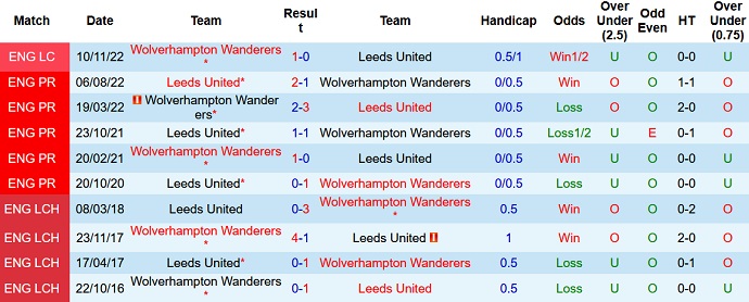 Phân tích kèo hiệp 1 Wolves vs Leeds, 22h00 ngày 18/3 - Ảnh 3