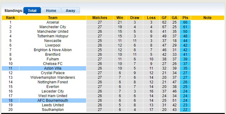 Soi kèo phạt góc Aston Villa vs Bournemouth, 22h ngày 18/3 - Ảnh 4