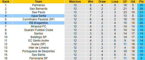 Nhận định, soi kèo Agua Santa vs Bragantino, 7h ngày 21/3 - Ảnh 4