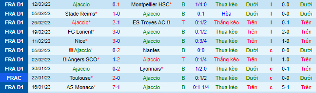 Nhận định, soi kèo Ajaccio vs Monaco, 19h ngày 19/3 - Ảnh 2