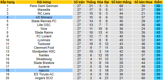 Nhận định, soi kèo Ajaccio vs Monaco, 19h ngày 19/3 - Ảnh 4