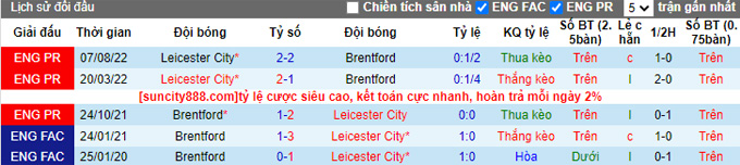 Nhận định, soi kèo Brentford vs Leicester, 22h ngày 18/3 - Ảnh 3