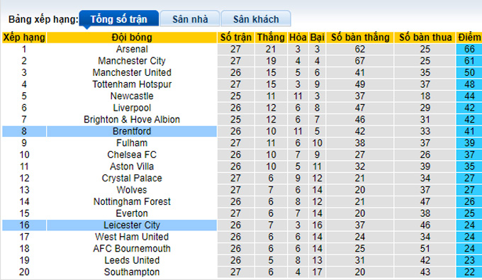 Nhận định, soi kèo Brentford vs Leicester, 22h ngày 18/3 - Ảnh 4