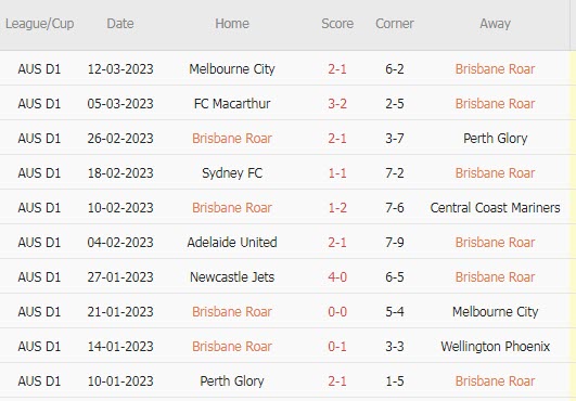 Nhận định, soi kèo Brisbane Roar vs Western United, 13h ngày 18/3 - Ảnh 1