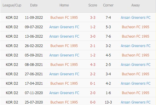 Nhận định, soi kèo Bucheon vs Ansan Greeners, 14h ngày 18/3 - Ảnh 3